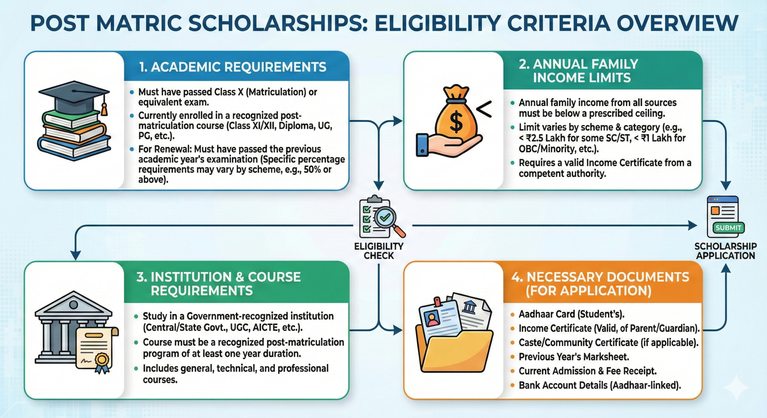 Eligibility Criteria for Post Matric Scholarship CONFIRMSCHOLARSHIP